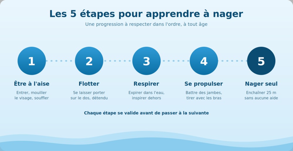 Infographie 5 étapes apprendre à nager