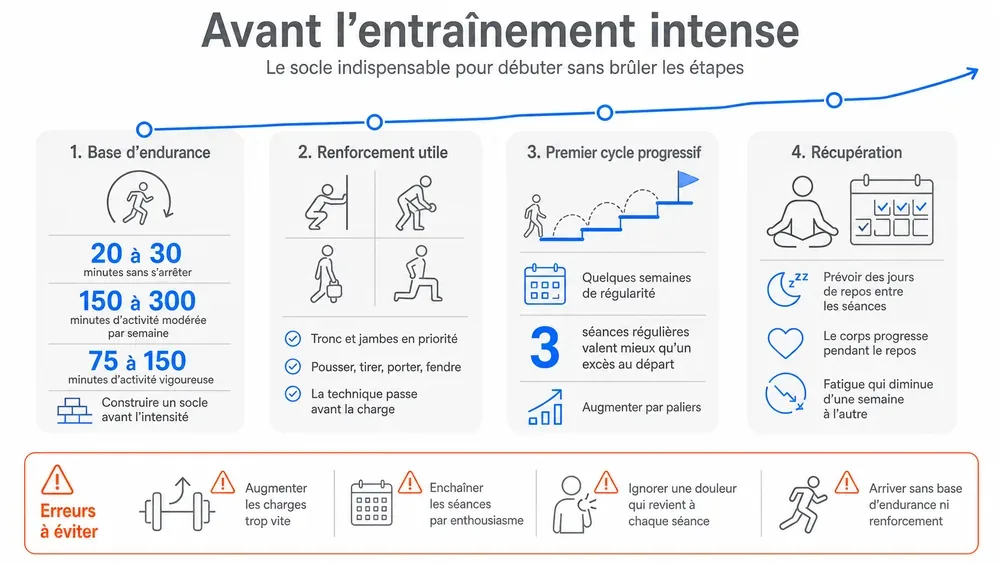 AVANT DE COMMENCER : LE BON SOCLE. Frise de progression pour un débutant avant un premier cycle d'entraînement intense