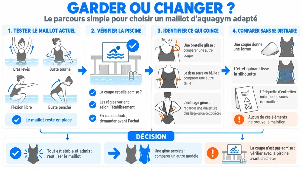 Garder ou changer ? : le parcours simple pour choisir un maillot d’aquagym adapté