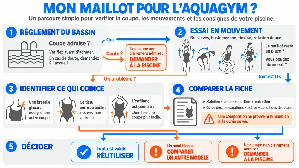 Garder ou remplacer son maillot ? : un parcours simple pour vérifier la coupe, les mouvements et les consignes de votre piscine.