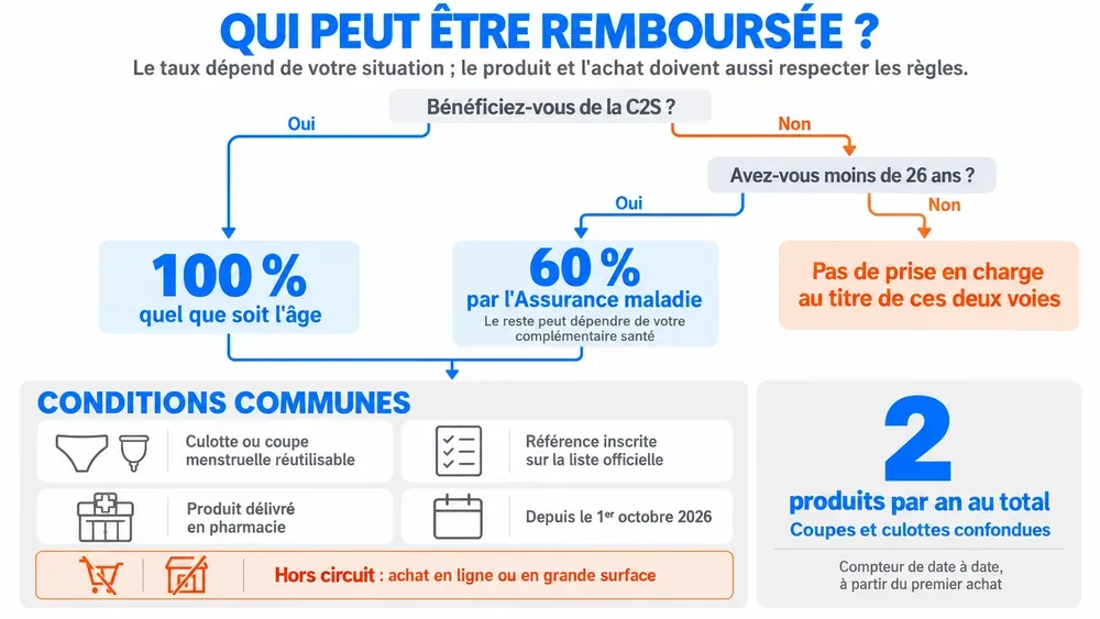 Qui peut être remboursée ? : le taux dépend de votre situation ; le produit et l'achat doivent aussi respecter les règles.