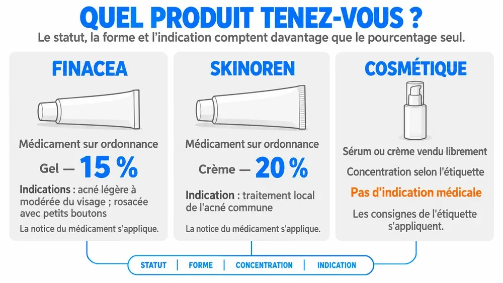 Quel produit tenez-vous ? : le statut, la forme et l'indication comptent davantage que le pourcentage seul.