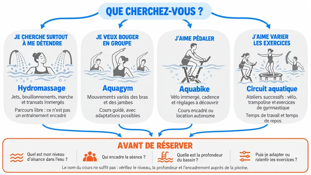 Quelle activité en piscine ? : choisissez selon votre envie, puis vérifiez le niveau et l’encadrement.